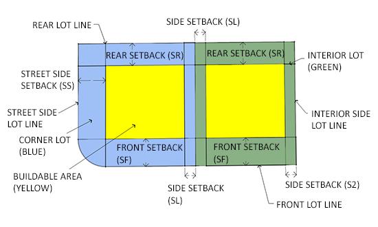 4. Street side setbacks (abbreviated "SS") are measured from street side lot lines. Figure 14.1.110.01 Setbacks on Standard Lots B. Odd-Shaped Lots.