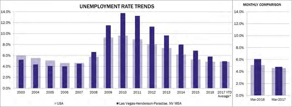 THE RUBIX LAS VEGAS, NEVADA -- APPRAISAL recession peak, while national employment was 3.7 percent above its pre-recession peak.