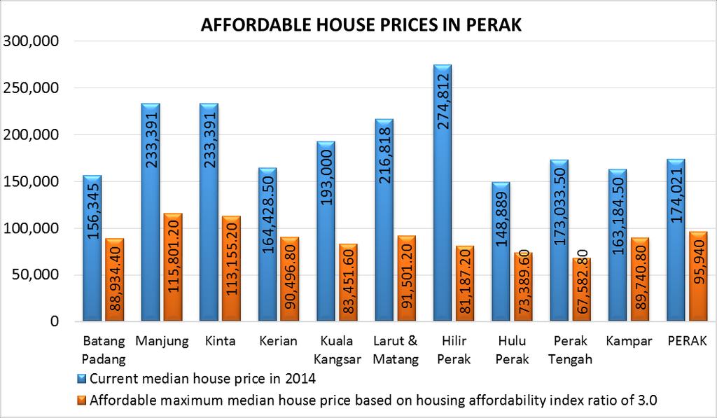 Figure 1 shows the comparison of affordability level for Perakians between 2012 and 2014 data based on districts. Based on Figure 1, only Kerian district have an improvement in affordability level.