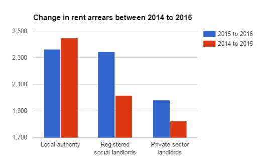 Looking at the detail of these rises within the RSL and HA sector, there was a 100 person and issue related increase in possession claims for arrears over the past year and a similar rise relating to