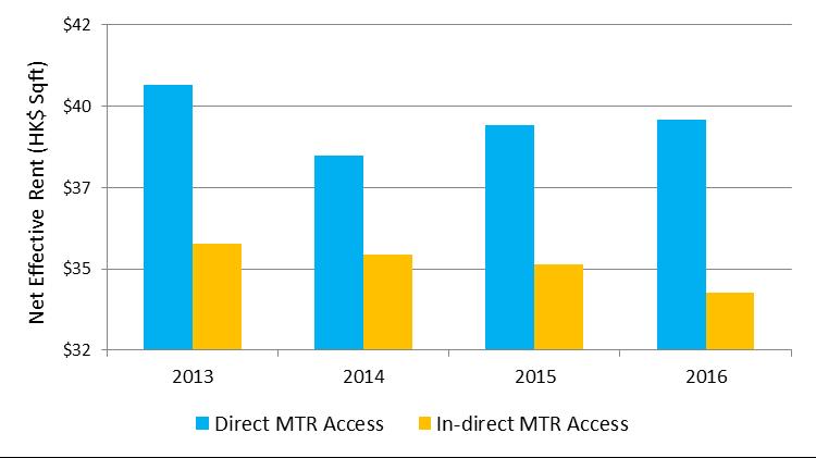 We also believe that stratified office buildings built prior to 2012 and without any direct access to MTR will face the highest adjustment pressure to their rental level in 2017.