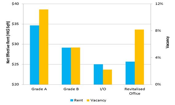 Office Rent Outlook Grade A office rent for Kowloon East has been less volatile when compared to core-cbd areas in the past 5 years.