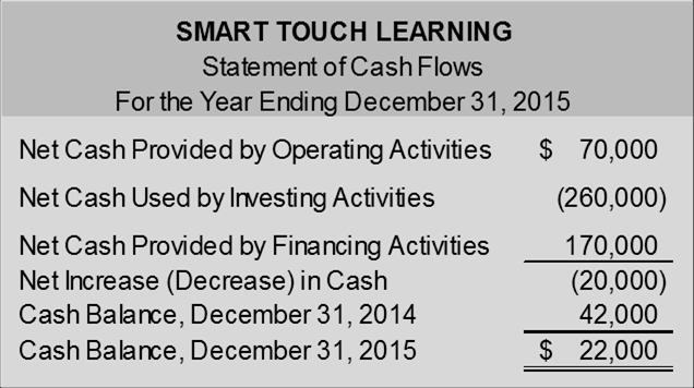 $20,000 was paid to acquire treasury stock. $10,000 in dividends were paid. 2014 Pearson Education, Inc.