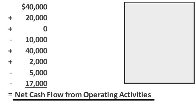 Computing Cash Flows from Operating Smart Touch Learning s Inventory decreased by $2,000 during 2015, and A/R increased by $17,000. 2014 Pearson Education, Inc.