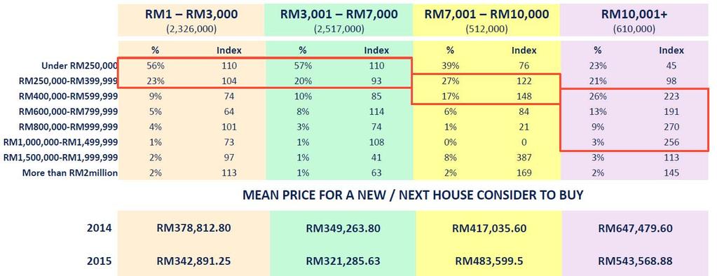 Consumer Survey 2015 Price range of PR1MA homes is within expectation of PR1MA target group Price range To purchase a new house i. Under RM250k ii. RM250k to RM399k iii.