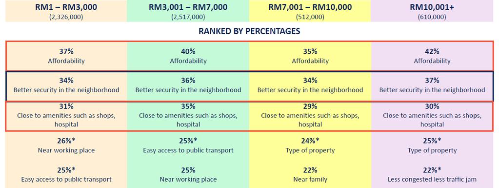 Consumer Survey 2015 Factors in selecting a new home Top 3 factors To purchase a new house i. Affordability ii. Security in neighbourhood iii.