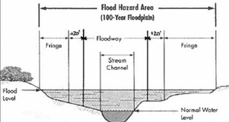 The BFE is illustrated as the flood level in the illustration below. 0 0.