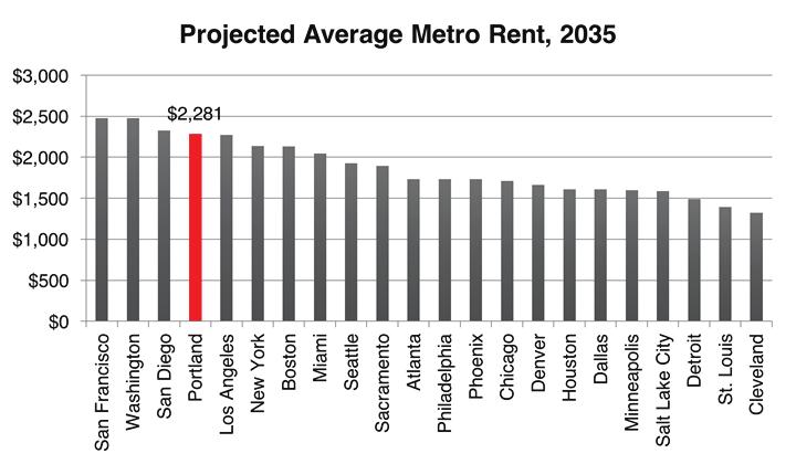 METRO S 2015 UGB In that diagram, we find that the rents in the Portland region are somewhere in the lower half of the distribution, competing with large metropolitan areas such as Chicago and