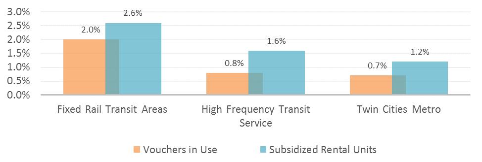 market forces placing upward pressure on rents near fixed rail transit. Perhaps surprisingly, voucher use has also increased within a half-mile of fixed-rail transit stations, with 2.