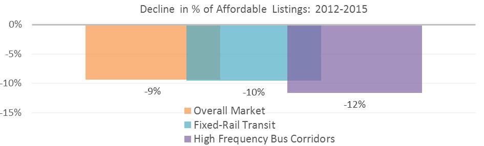 Percent of Affordable Listings in the Twin Cities by Year Figure 2 Private market affordability in Greater MN a story of many markets To look only at Greater MN as a whole, the affordable rent