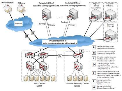 Hellenic National Cadastre Areas of advanced work at the NCMA Schematic architecture of the NCMA IT System A) Development of the National Cadastral Information System (NCIS): A comprehensive hardware