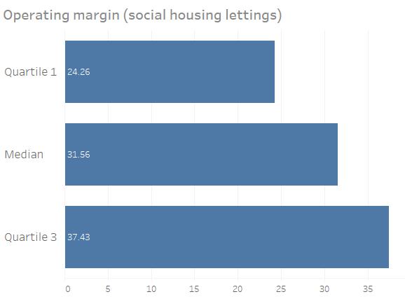 There is a strong correlation between operating margin (overall) results and operating margin (social housing lettings) 27.