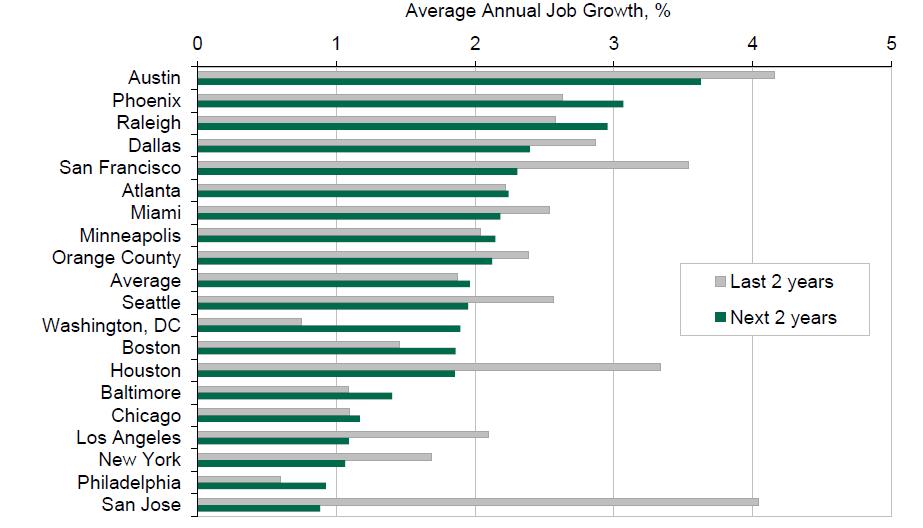 Real Estate Fundamentals: Employment Growth Positive Many metros will keep seeing job growth, although