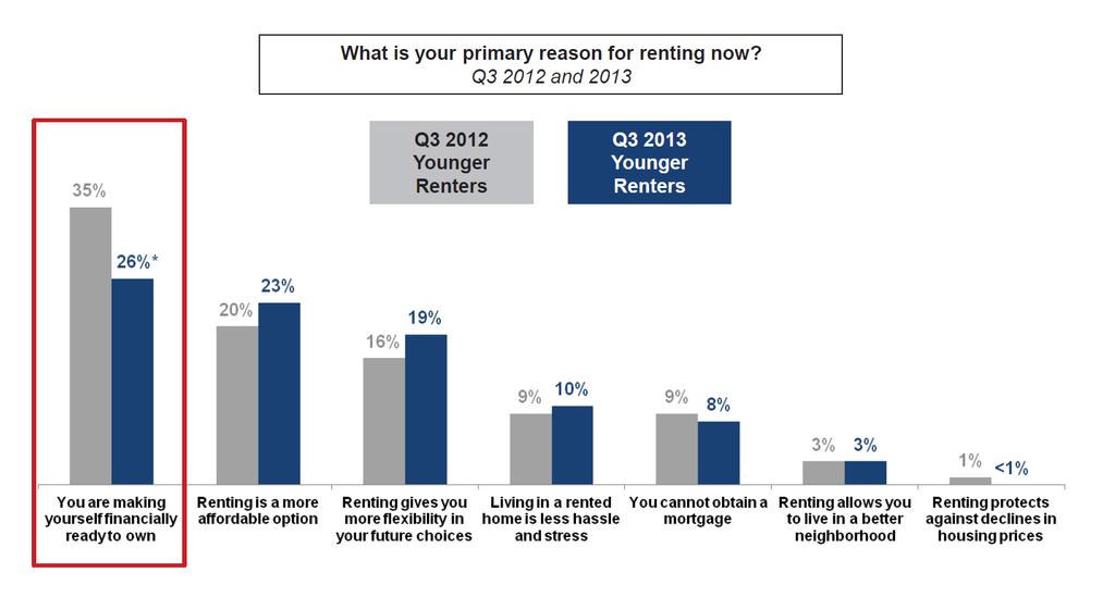 Real Estate Fundamentals: Rental Demand Stable Most younger renters still want to