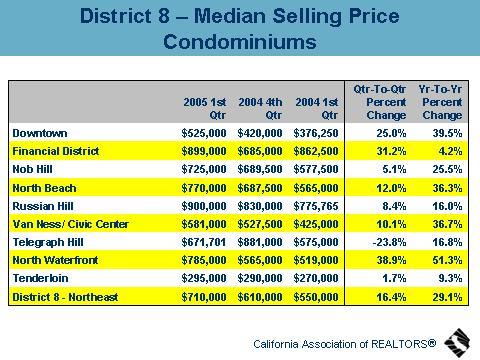 District 8- Northeast Sales Condominium sales dominated the market in District 8, accounting for 123 of the 129 sales. Sales of condominiums decreased 15.2 percent from last year and 21.