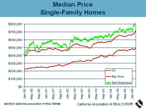 The San Francisco housing market lagged that of the state in the first quarter of 2005. Sales of detached single-family homes and condominiums 1 decreased 4.
