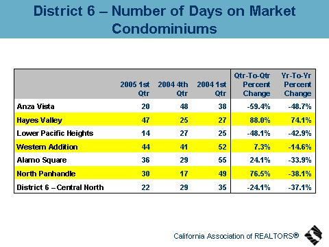 15 days, while Hayes Valley had the longest median