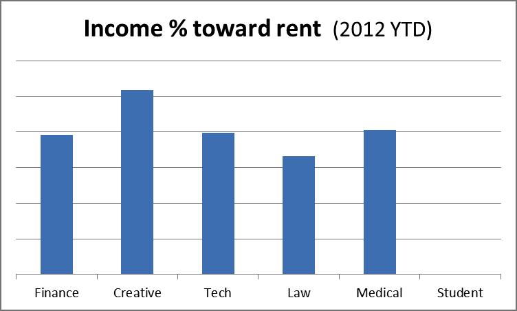 Spending on rent vs.