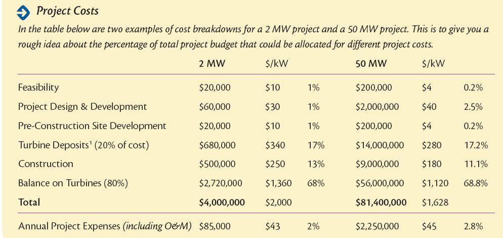 Phase II- Finance Financial viability of your Project Equity and Debt Typically 10-15 year loans for conventional projects, up to 20 for bond financing Equity is up-front money into the project