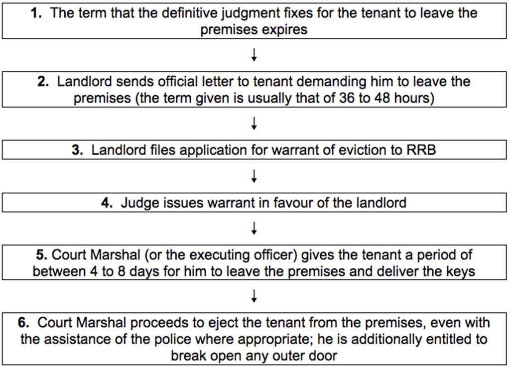 Figure 8 Eviction procedure (Special Summary Procedure) Figure 9 Procedure for