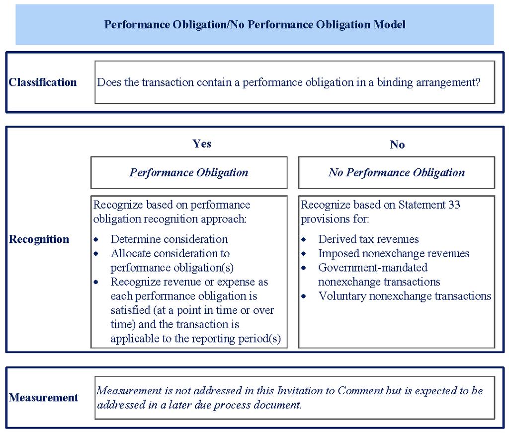 CHAPTER 3 THE PERFORMANCE OBLIGATION/NO PERFORMANCE OBLIGATION MODEL Overview 1.