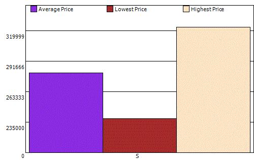 Summary Graph/Analysis Cumulative Analysis Listing Category Lowest Price Highest Price Average Price Sold $235,000 $320,000 $277,458 Property Summary.