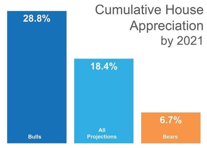 The results of their latest survey: Values will appreciate by 5.0% in 2017 Cumulative appreciation will be 18.