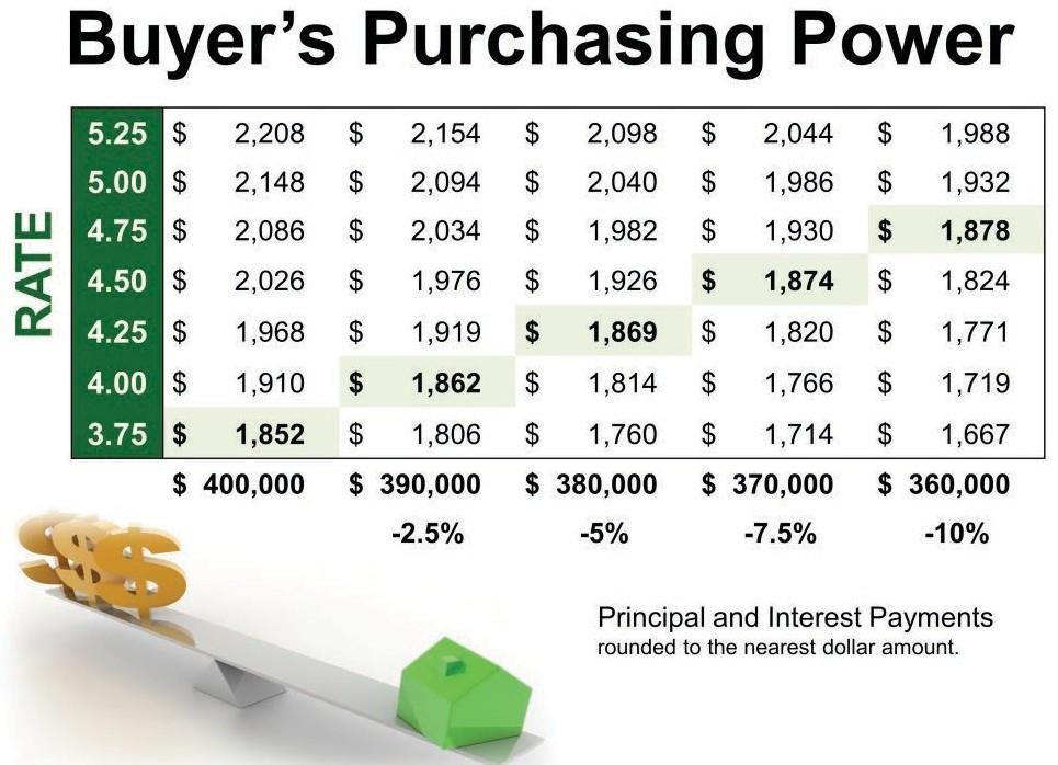record lows. The interest rate you secure when buying a home not only greatly impacts your monthly housing costs, but also impacts your purchasing power.