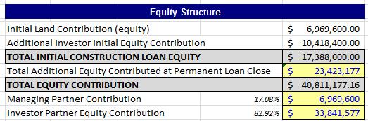 FINANCIAL ANALYSIS EQUITY FINANCING Total Equity Contributed: $40,811,177 - Managing Partner: $6,696,600 (land at $40 sf)