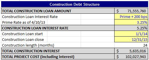 FINANCIAL ANALYSIS DEBT FINANCING - Permanent Loan: $61,216,765 (60%