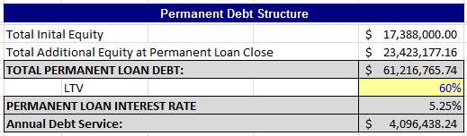 25% (Prime rate + 200 bps) - Annual Debt Service: $4,096,438 -