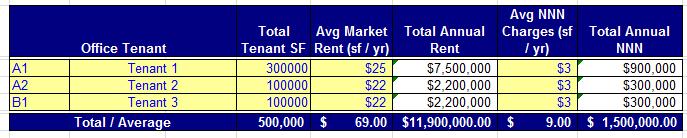 FINANCIAL ANALYSIS PROFORMA RENTS - Office Rents: $22 25 / SF plus $3 NNN - Retail Rents: $19 / SF plus $5 NNN * Rent proforma based upon CoStar and PPR data TARGETED TENANTS: Any number of companies