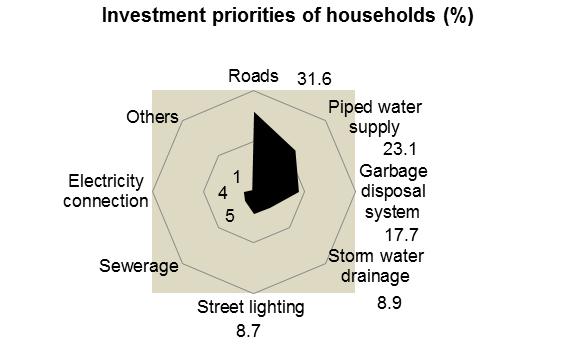Only 11.3% of the households have access to improved roads (i.e. paved/gravel/ murram/ tarmacked roads) and about one-fourth (23.9%) have mentioned that roads are usable during rainy season.