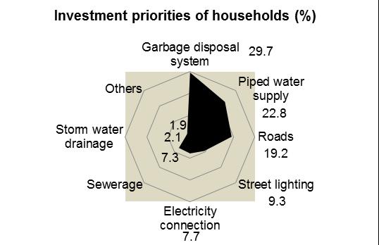Only 21.5% of the households have access to improved roads (i.e. tarmacked/gravel/ murram/paved roads) and a little more than one-fourth (27.