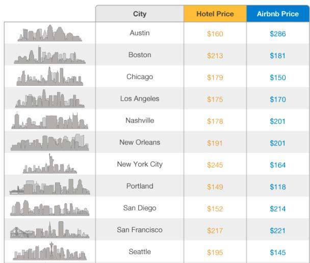 AIRBNB VS HOSPITALITY: THE COMPETITION CONTINUES Hotel Airbnb 5 6