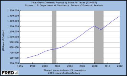 Understanding Economic Market Data Dallas, Texas GDP This chart shows that the GDP in Dallas is growing strongly, even given a slight dip during the recession of 2008/2009.