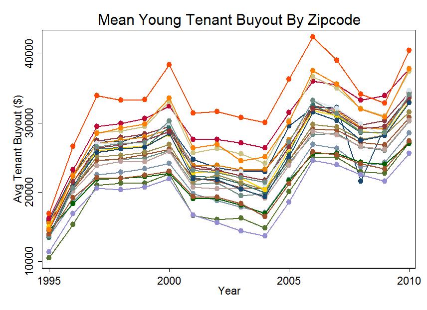 Figure 14: Annual Tenant Buyouts by Zipcode Notes: Figure plots the average buyout oers