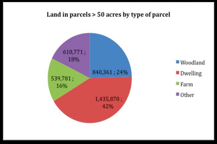 Statewide Subdivision Trends Size of parcels