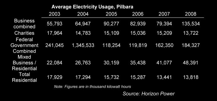 6.3.5 Energy Use The average electricity usage data relates specifically to those users supplied by Horizon Power, WA.