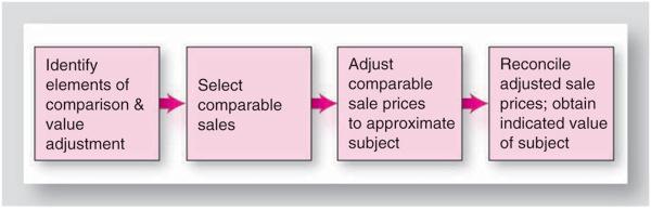 Sales Comparison Approach Sales Comparison Appraisal Approach Basic Idea: Value of RE can be determined by analyzing the sale prices of similar properties Why?