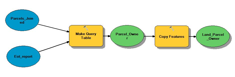Make Query Table Load the output of the Land_Parcel and ILRS parcel report join and EoT report