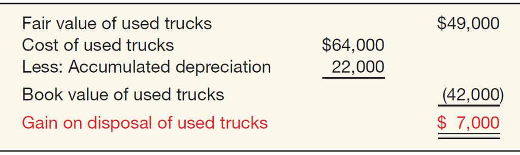 Exchanges of Non-Monetary Assets Illustration: Interstate records the exchange transaction as follows: Truck (semi) 60,000 Accumulated Depreciation Trucks