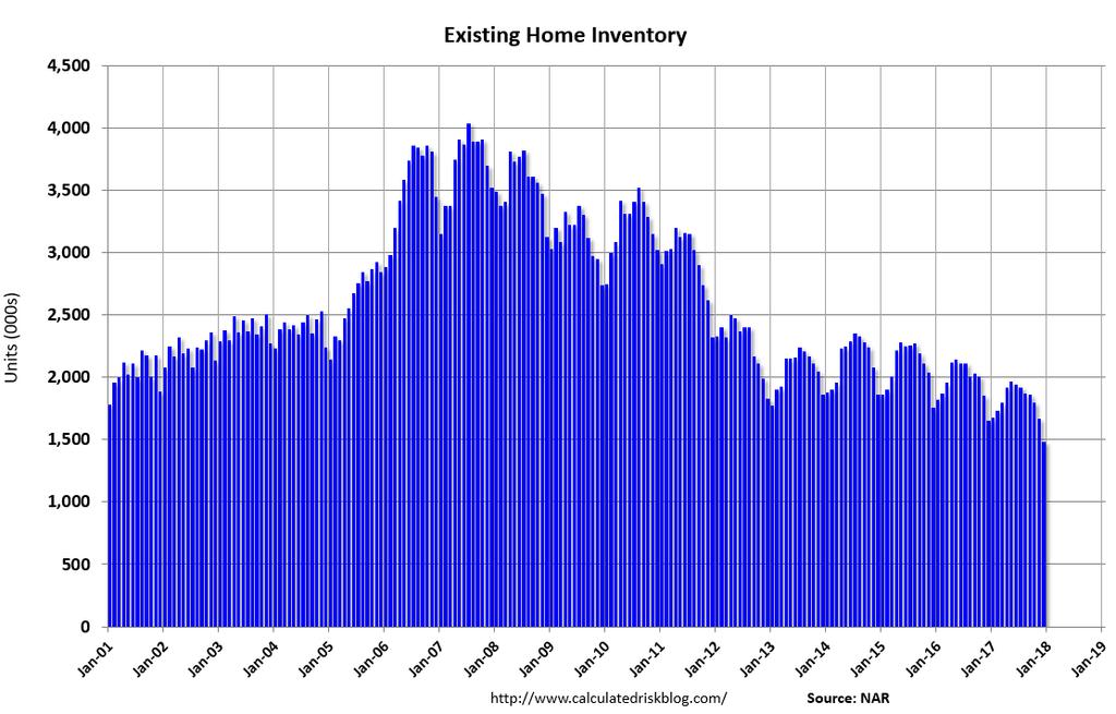Existing Inventory is Shrinking Down 6.4% Y-o-Y and down for 31 straight months.