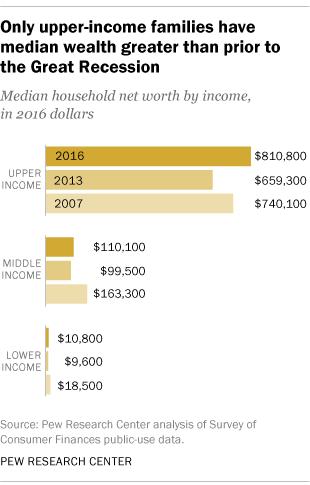 Change in US Wealth by