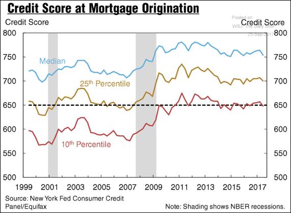 Credit is Tight: Thus, No Housing