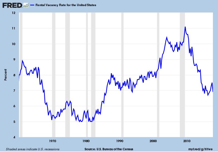 Apartment Vacancy Rates The MF cycle has