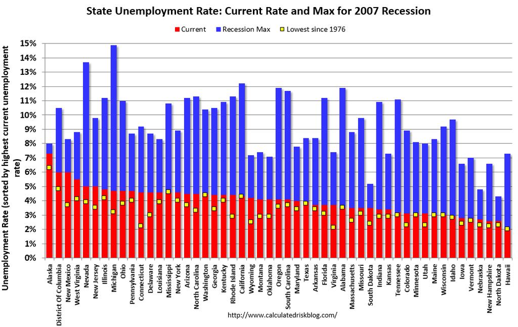 State Unemployment Rates Only three