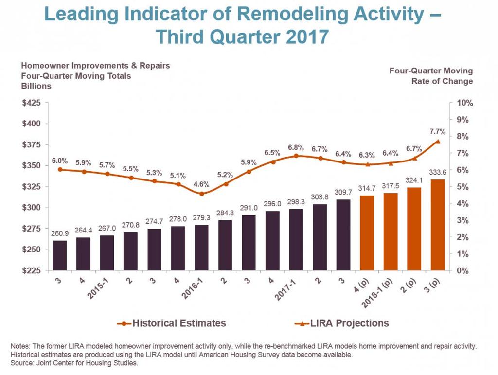Residential Remodeling Rising Nicely Owner-Occupied