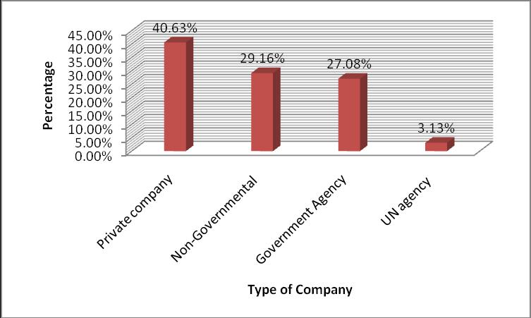 4.2 Demographic Information of the Respondents Type of company The participants were requested to identify the type of company the results are presented in Figure 4.