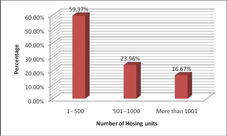 Figure 4.4: Housing units Constructed The figure 4.4 suggests that 57(59.37%) companies have constructed 1 500 housing units, 23(23.